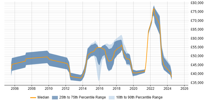 Salary distribution trend for jobs in the North of England citing Data Discovery