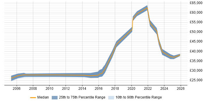 Salary distribution trend for jobs in the North of England citing Data-Driven Marketing