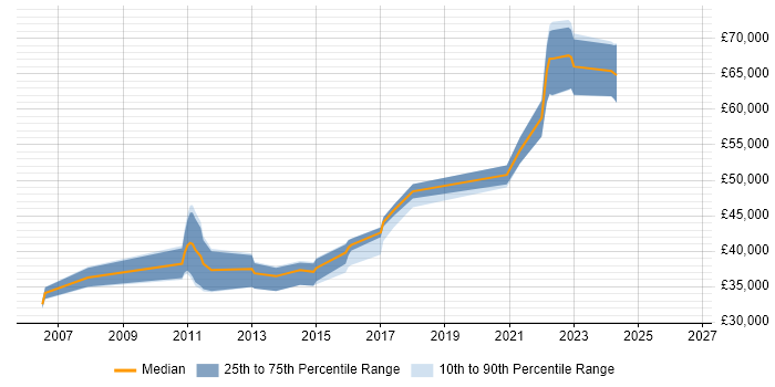 Salary distribution trend for jobs in the North of England citing Data-Driven Testing