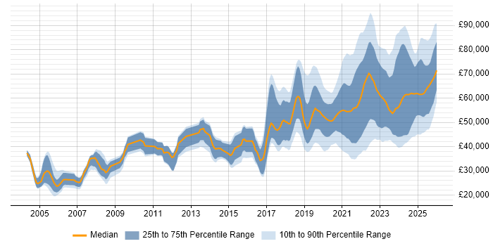 Salary distribution trend for Data Engineer job vacancies in the North of England
