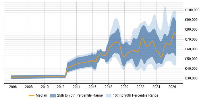 Salary distribution trend for jobs in the North of England citing Data Engineering