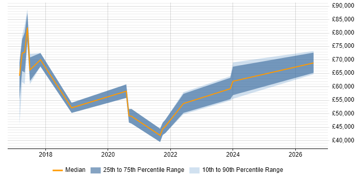 Salary distribution trend for jobs in the North of England citing Data Enrichment
