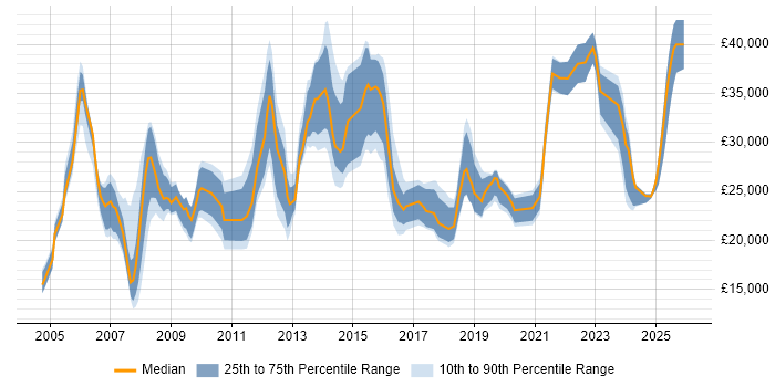 Salary distribution trend for jobs in the North of England citing Data Entry