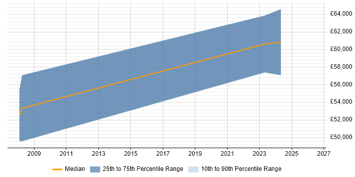 Salary distribution trend for jobs in the North of England citing Data-Flow Analysis