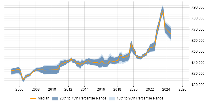 Salary distribution trend for jobs in the North of England citing Data Flow Diagram