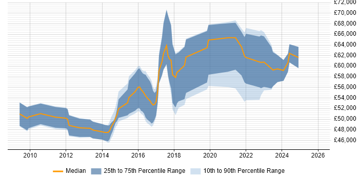 Salary distribution trend for Data Governance Manager job vacancies in the North of England