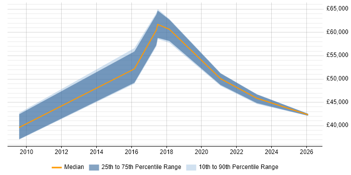 Salary distribution trend for Data Governance Specialist job vacancies in the North of England