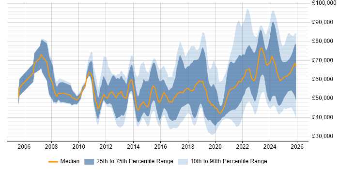 Salary distribution trend for jobs in the North of England citing Data Governance