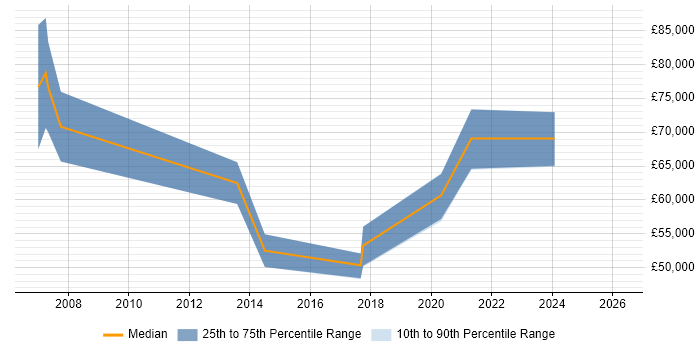 Salary distribution trend for Data Integration Architect job vacancies in the North of England