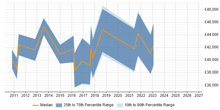Salary distribution trend for Data Integration Developer job vacancies in the North of England