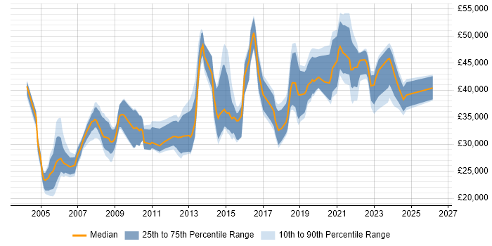 Salary distribution trend for jobs in the North of England citing Data Interpretation
