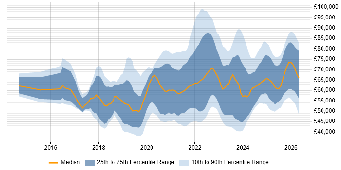 Salary distribution trend for jobs in the North of England citing Data Lake