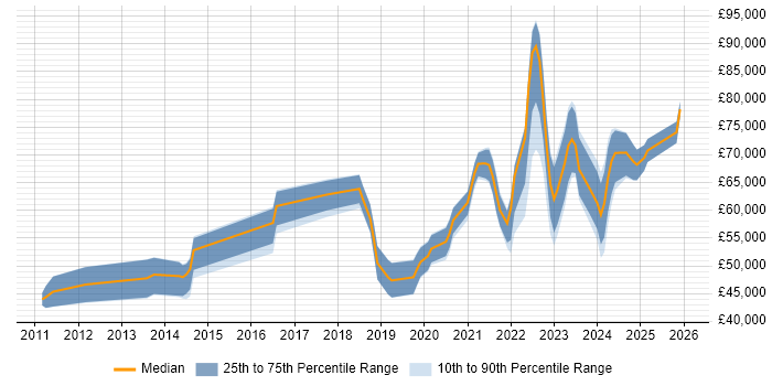 Salary distribution trend for jobs in the North of England citing Data Lineage