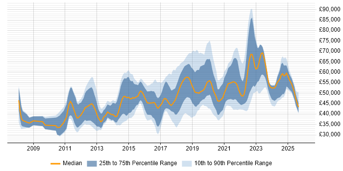 Salary distribution trend for jobs in the North of England citing Data Loss Prevention