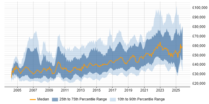 Salary distribution trend for jobs in the North of England citing Data Management