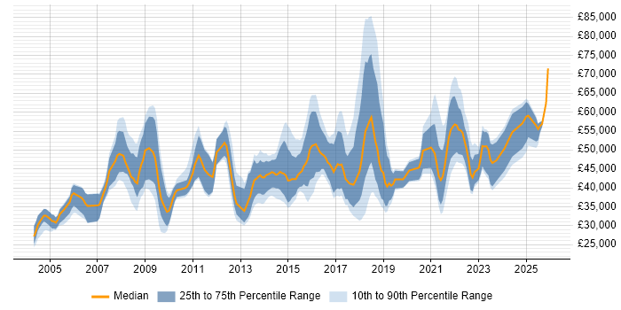 Salary distribution trend for jobs in the North of England citing Data Mapping