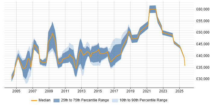 Salary distribution trend for jobs in the North of England citing Data Mart