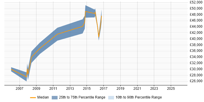 Salary distribution trend for Data Migration Business Analyst job vacancies in the North of England