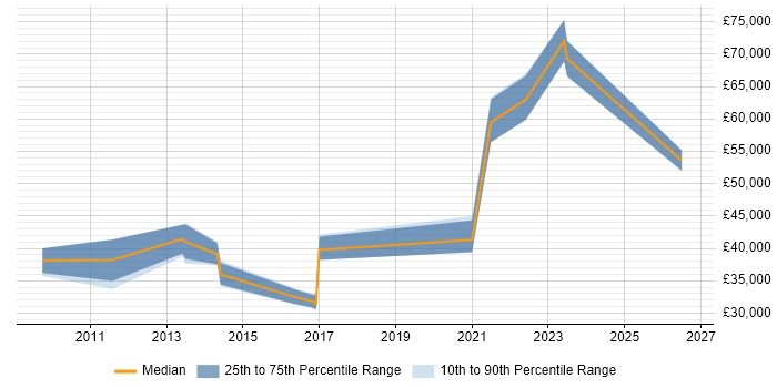 Salary distribution trend for Data Migration Engineer job vacancies in the North of England