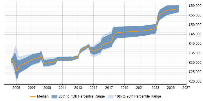 Salary distribution trend for Data Migration Specialist job vacancies in the North of England