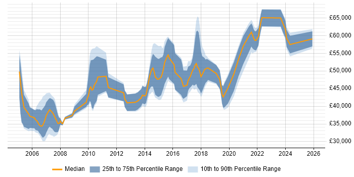 Salary distribution trend for Data Modeller job vacancies in the North of England