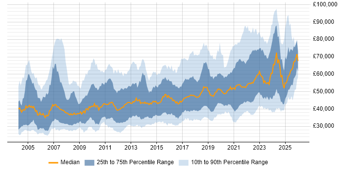 Salary distribution trend for jobs in the North of England citing Data Modelling