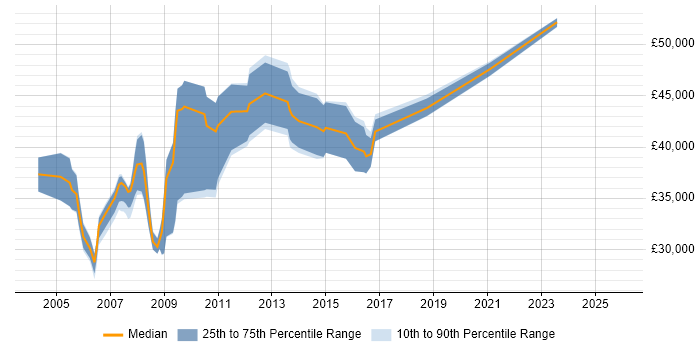 Salary distribution trend for Data Network Engineer job vacancies in the North of England