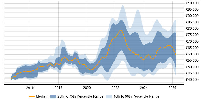 Salary distribution trend for jobs in the North of England citing Data Pipeline