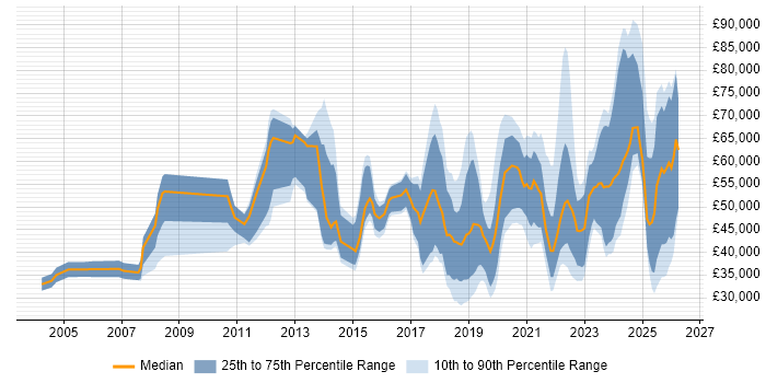 Salary distribution trend for jobs in the North of England citing Data Privacy