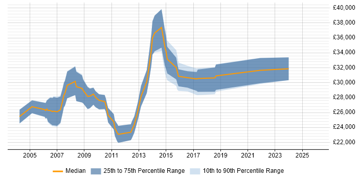 Salary distribution trend for Data Programmer job vacancies in the North of England