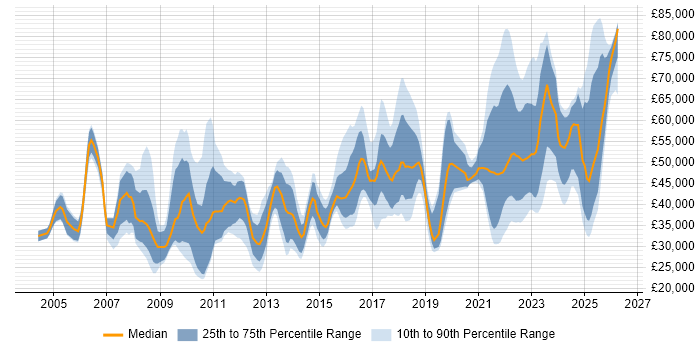 Salary distribution trend for jobs in the North of England citing Data Protection Act