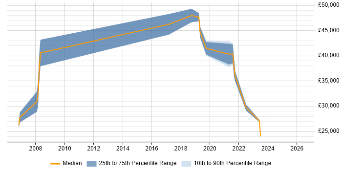 Salary distribution trend for Data Protection Analyst job vacancies in the North of England