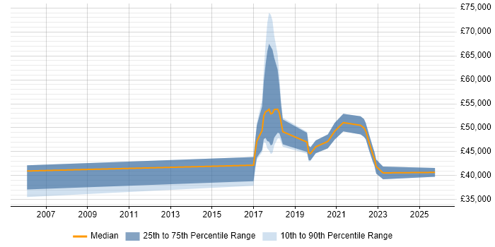 Salary distribution trend for Data Protection Officer job vacancies in the North of England