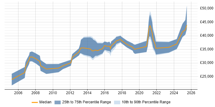 Salary distribution trend for Data Quality Analyst job vacancies in the North of England