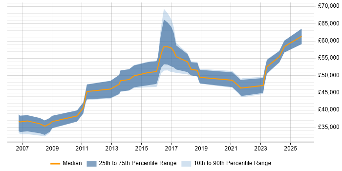 Salary distribution trend for Data Quality Manager job vacancies in the North of England Salary distribution trend for Data Quality Manager job vacancies in the North of England