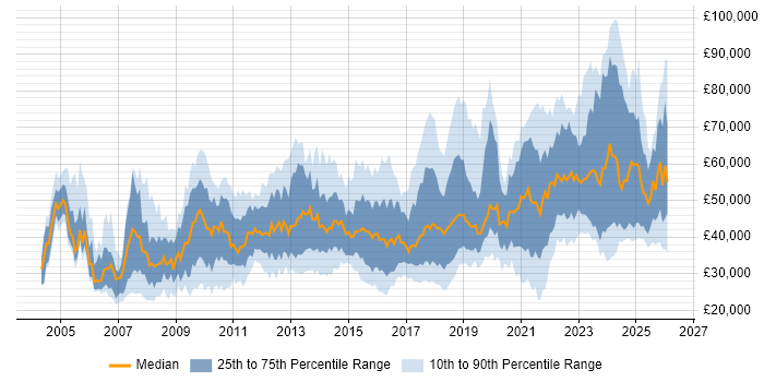 Salary distribution trend for jobs in the North of England citing Data Quality
