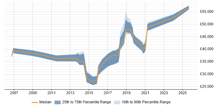 Salary distribution trend for jobs in the North of England citing Data Reconciliation