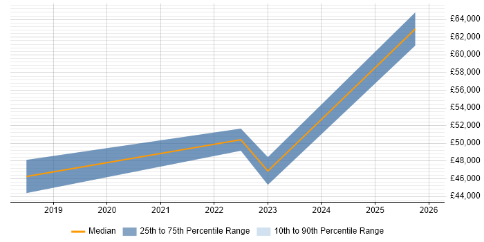 Salary distribution trend for Data Science Analyst job vacancies in the North of England