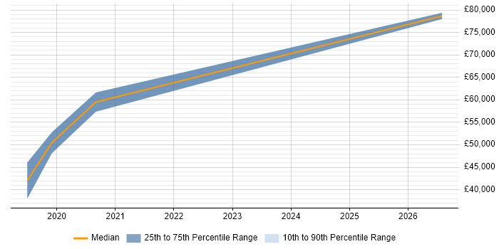 Salary distribution trend for Data Science Engineer job vacancies in the North of England