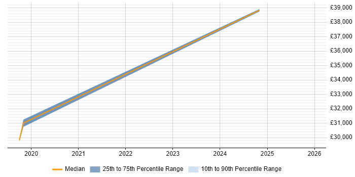 Salary distribution trend for Data Science Graduate job vacancies in the North of England