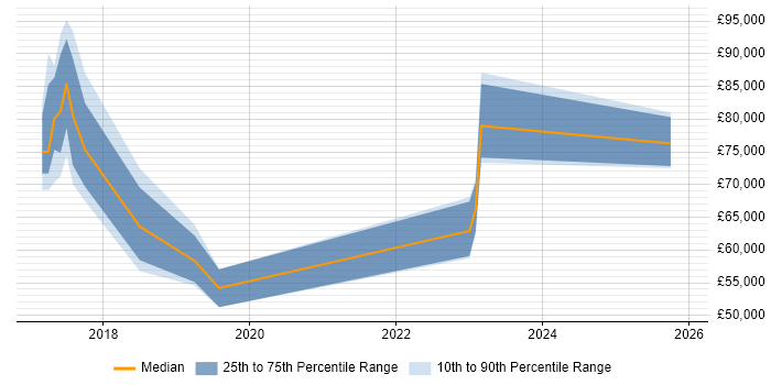 Salary distribution trend for Data Science Manager job vacancies in the North of England