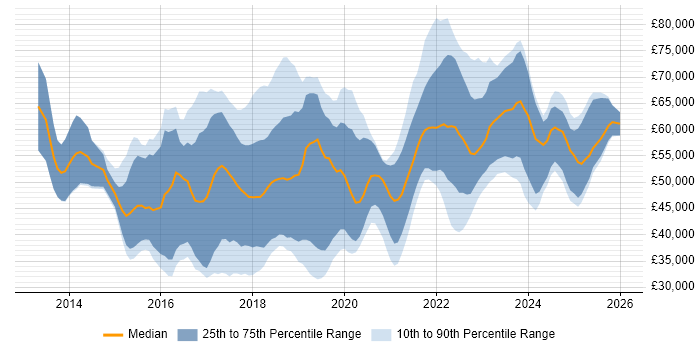 Salary distribution trend for Data Scientist job vacancies in the North of England
