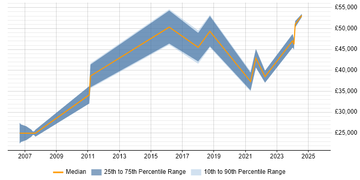 Salary distribution trend for Data Steward job vacancies in the North of England Salary distribution trend for Data Steward job vacancies in the North of England