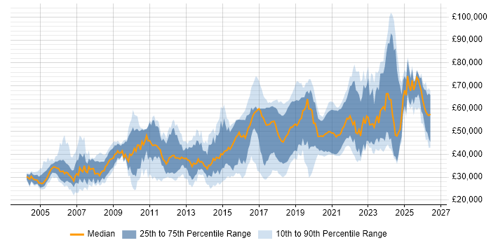 Salary distribution trend for jobs in the North of England citing Data Structures