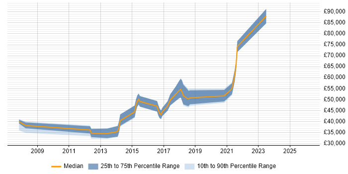 Salary distribution trend for jobs in the North of England citing Data Virtualisation