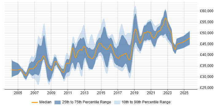 Salary distribution trend for Data Warehouse Developer job vacancies in the North of England Salary distribution trend for Data Warehouse Developer job vacancies in the North of England