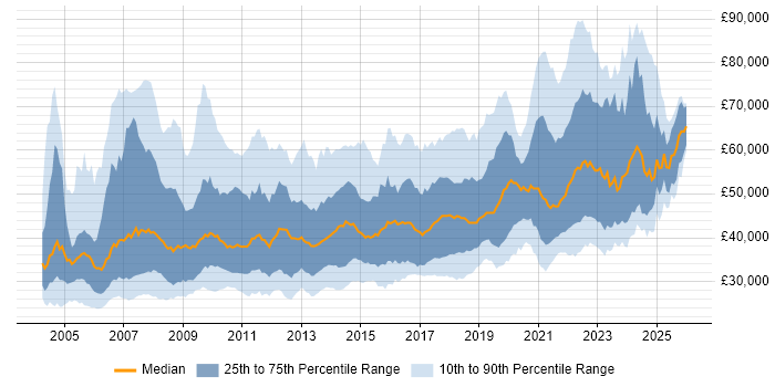 Salary distribution trend for jobs in the North of England citing Data Warehouse