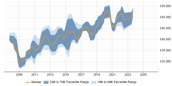 Salary distribution trend for jobs in the North of England citing Database Mirroring