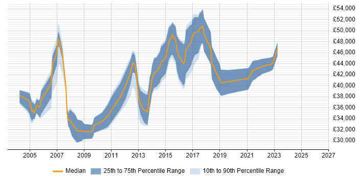 Salary distribution trend for Database Specialist job vacancies in the North of England