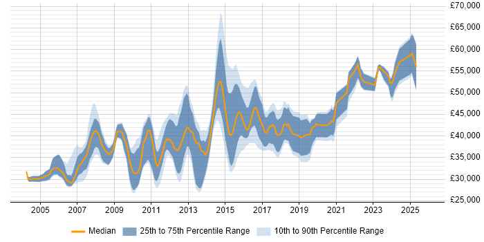 Salary distribution trend for jobs in the North of England citing Database Tuning